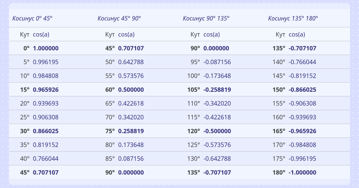 Таблиця Косинусів