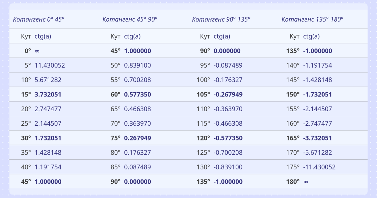 Таблиця Котангенсів