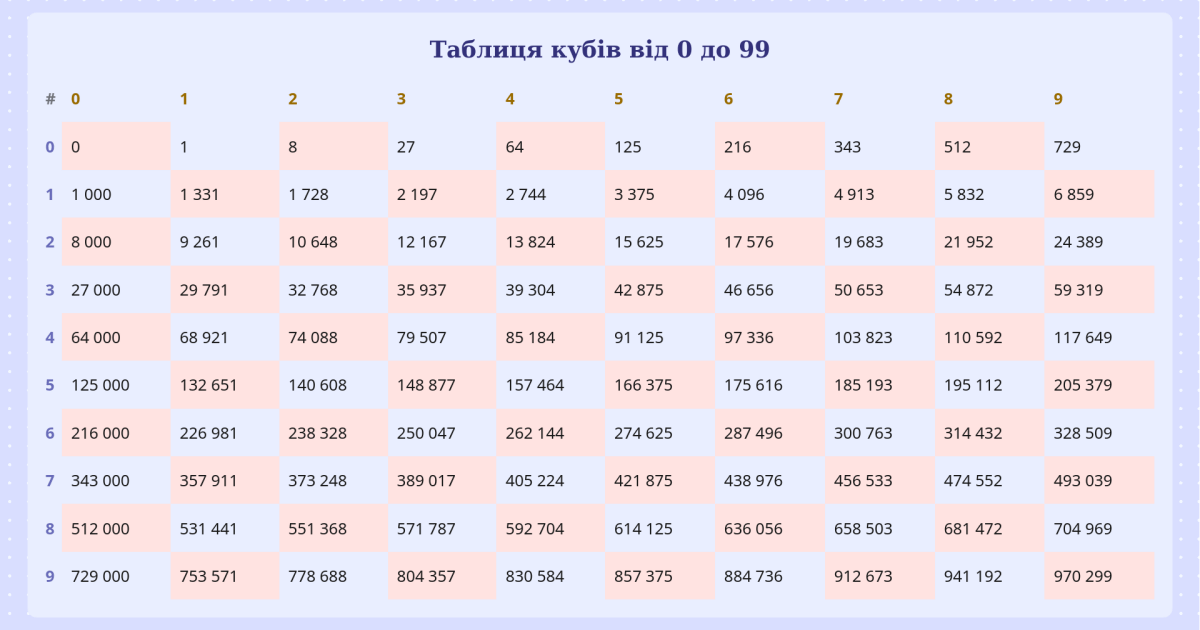 Таблиця Кубів