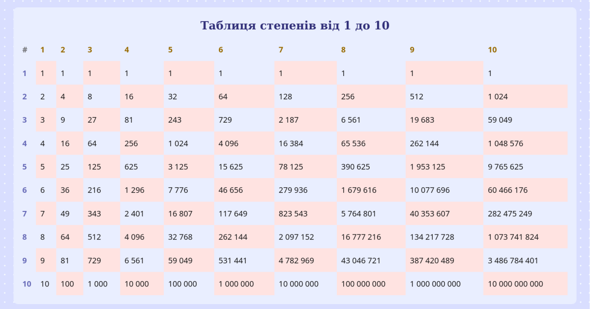 Таблиця Степенів