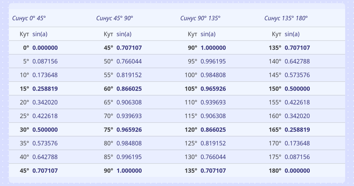 Таблиця Синусів