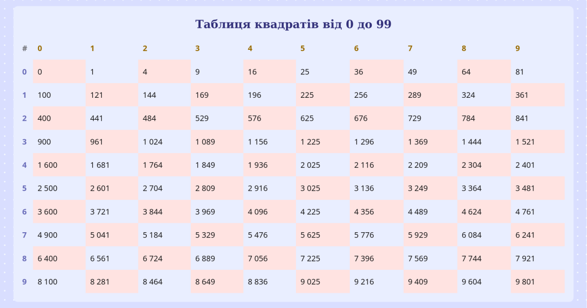 Таблиця Квадратів