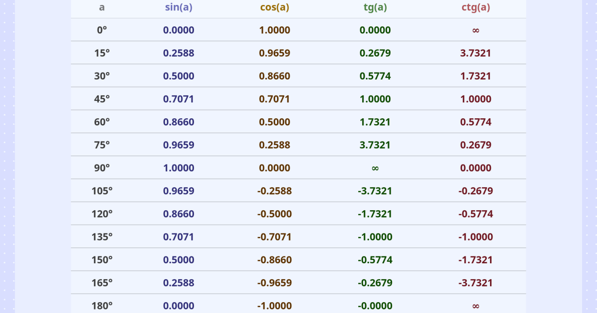 Таблиця Тригонометричних Функцій